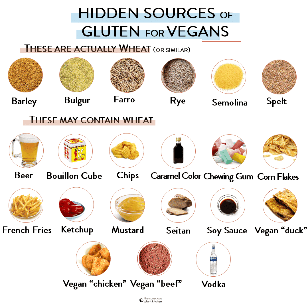 Gluten Foods Chart