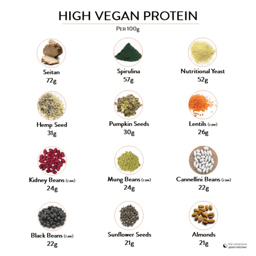 Best Vegan Protein Sources - The Conscious Plant Kitchen
