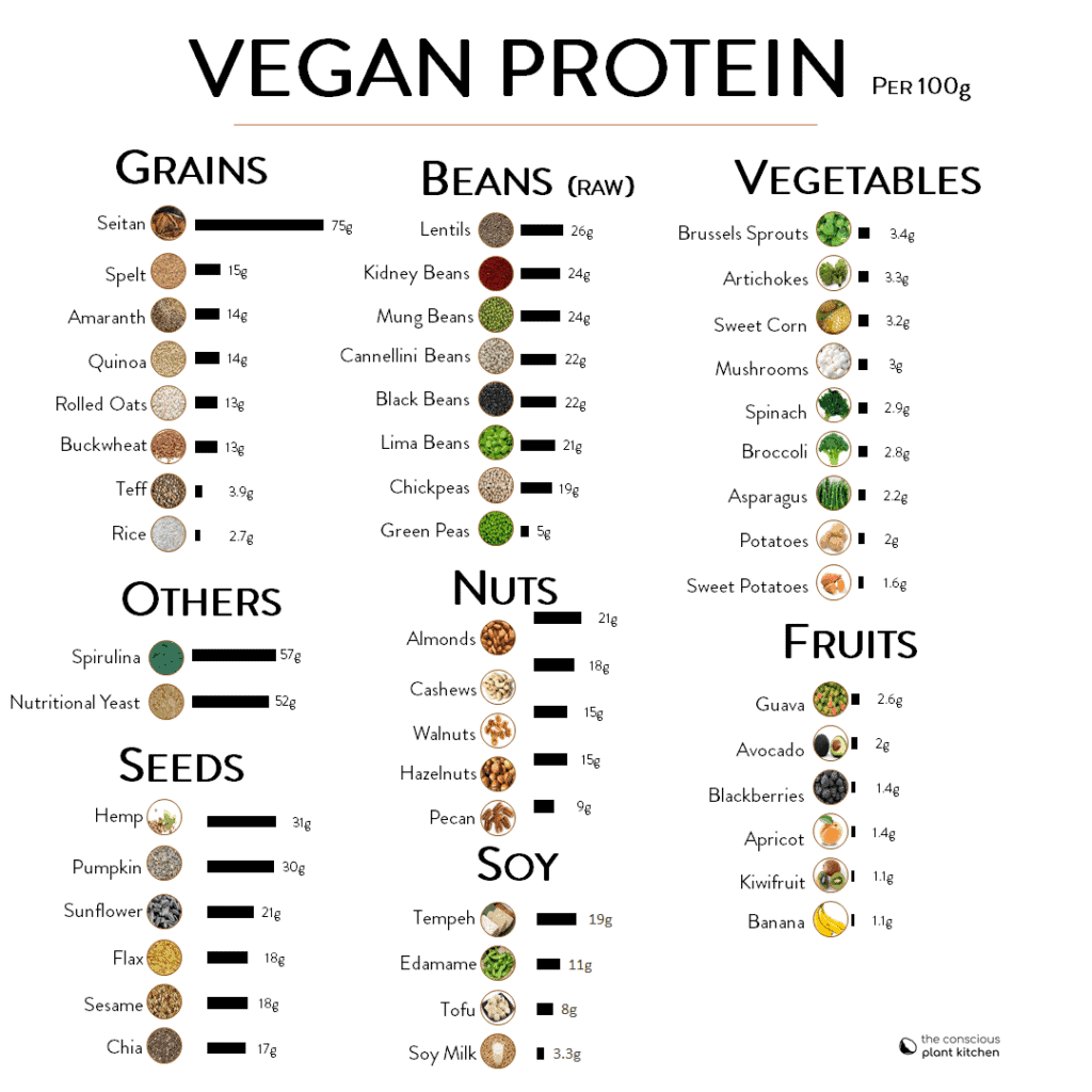 Best Vegan Protein Sources The Conscious Plant Kitchen 6996