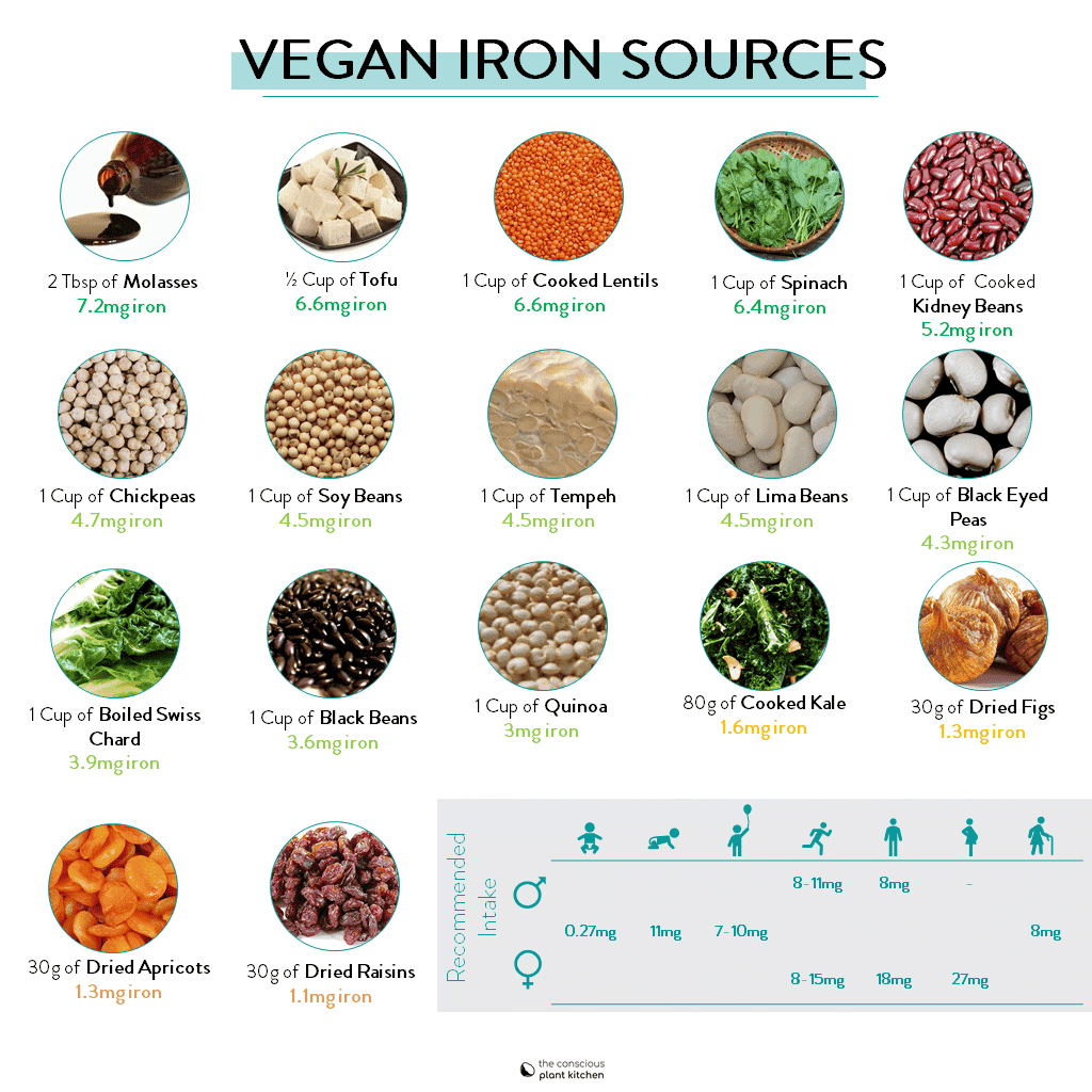 Essential to Vegan Iron Sources The Conscious Plant Kitchen