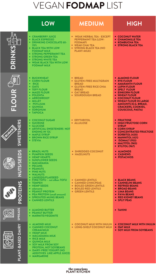 Low FODMAP Vegan Diet with Grocery Shopping list - The Conscious Plant ...