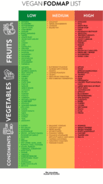 Low FODMAP Vegan Diet with Grocery Shopping list - The Conscious Plant ...